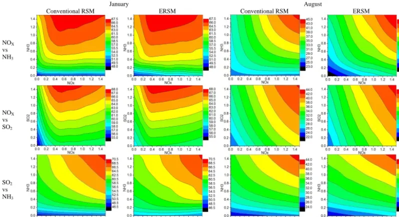 Figure 5. x. axis shows PMis deﬁned as the change ratio of concentration divided by the re-duction ratio of emissions