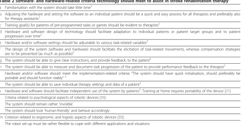 Table 2 Software- and hardware-related criteria technology should meet to assist in stroke rehabilitation therapy1