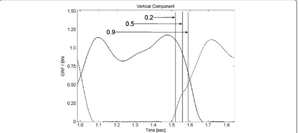 Figure 5 Triggering. GRF vertical component related to the right (solid line) and left (dashed line) foot, measured by SENLY during the gait;vertical bars identify the instants in which the ratio between the GRF vertical components of the left and right foot assumes values respectivelyof 0.2, 0.5, and 0.9 during the loading response of the left foot.