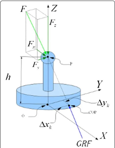 Figure 7 Free Body diagram of the load cell. The force F, whosecomponents are Fx, Fy and Fz, applied at P, is equilibrated by GRFapplied at COP along the same direction of F.