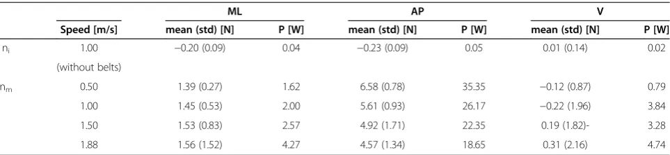 Table 3 Effect of the noise on GRF components