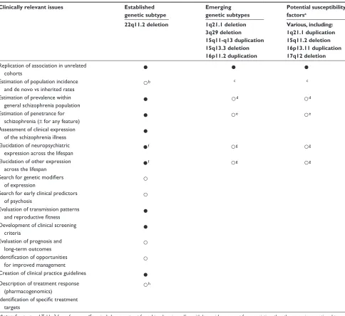 Table 4 Pathway to clinical utility for copy number variation and genomic disorders associated with schizophrenia (as of 2011)