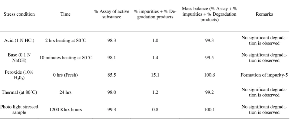 Table 1. System suitability report.