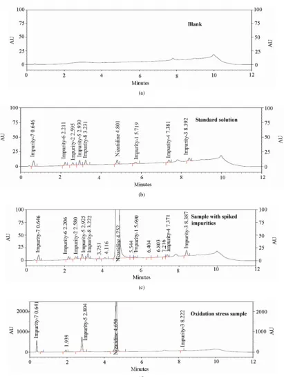 Figure 2. Typical chromatogram of blank, standard solution and Nizatidine spiked with impurities & Oxidation Stress sam-ple Chromatograms