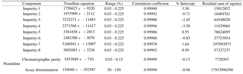 Table 3. Linearity table. 