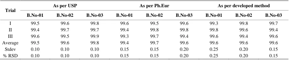 Table 5.1. Table for batch analysis of assay. 