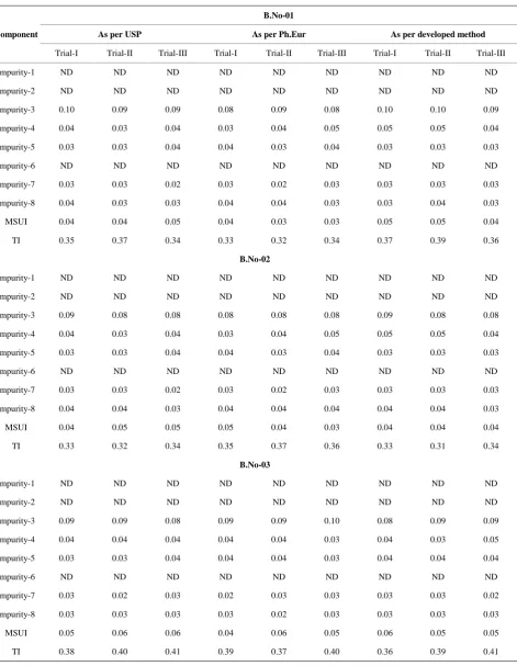 Table 5.2. Table for Batch analysis of Chromatographic purity 