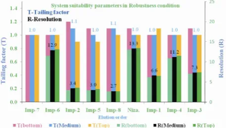 Figure 3. Typical chart for comparison of system suitability parameters in Robustness condition with as such condition (Medium)
