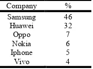 Table 1. Mobile phone selection ranking by the respondents 
