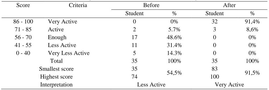 Table 2. Coefficient of learning model of TAI in learning activities of students 