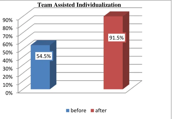 Figure 1.The results of observation before and after the application of the TAI Learning model  