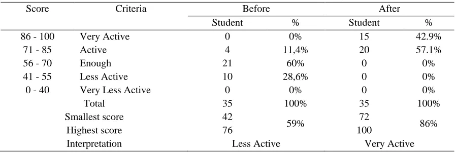 Table 6. Coefficient of learning model of Scramble on learning activities of students Standardized 
