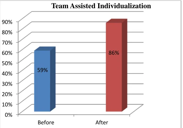 Table 8. Implementation of scramble learning model 