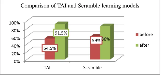 Figure 3: differences before and after the use of learning models 