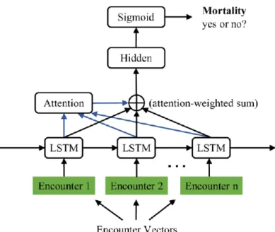 Figure 1.  Our model architecture. LSTM: long short-term memory.