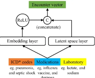 Figure 2.  Model for constructing the encounter vector. ReLU: rectified linear unit; ICD: International Classification of Diseases.