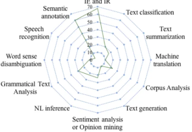 Figure 3. Prototypical tasks commonly  studied in NLP research 