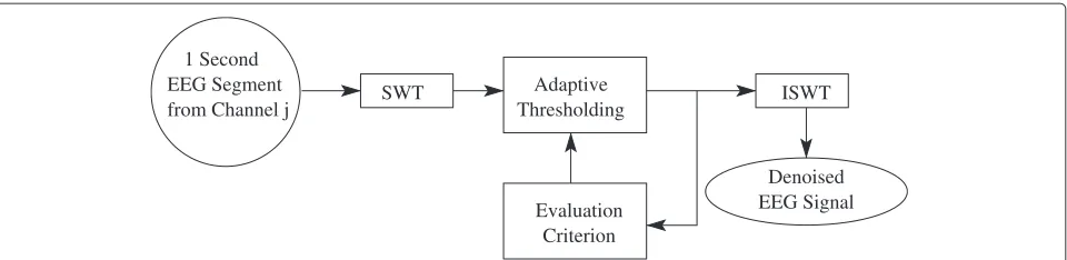 Figure 6 The Proposed SWT-Based Artefact Removal Algorithm. The basic structure of the proposed SWT-based artefact removal algorithm.
