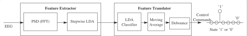 Figure 7 Structure of the Feature Extraction and Classiﬁcation Blocks of the BCI. The structure of the feature extraction and classiﬁcationalgorithms of the self-paced BCI system [7].
