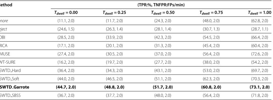 Table 1 Comparing the Performance of Diﬀerent Artefact Handling Methods