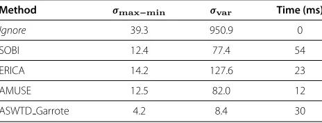 Table 2 Comparing the Performance of Ignore and ASWTD Garrote