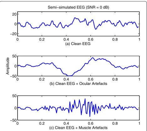 Figure 3 Simulated Signals. Examples of semi-simulated EEGsignals generated from a single channel real EEG signal: a) cleansignal; b) clean signal with added ocular artefacts; c) clean signal withadded muscle artefacts.