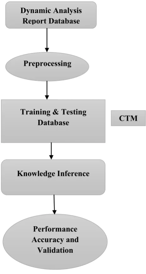 Figure 1. Flow chart of Proposed Methodology  