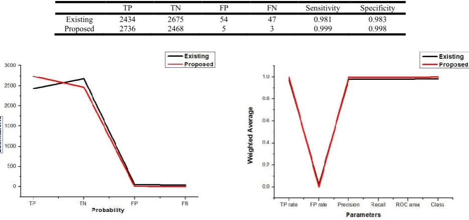 Table 3. Sensitivity and Specificity of Proposed and Existing System  