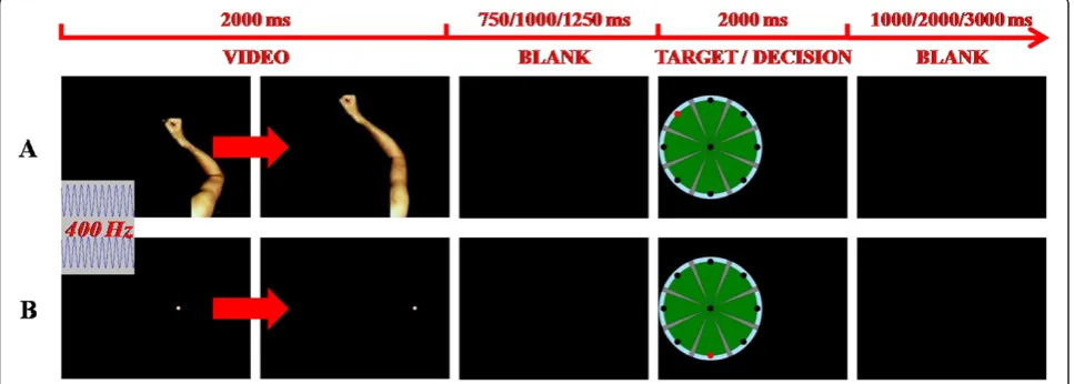 Figure 2 Schematic representation of the fMRI task. Human arm planar movements (A) and straight trajectories of a dot (B), are followed bya representation of the video screen presented during the rehabilitation training with the InMotion2 Robot, with a ran