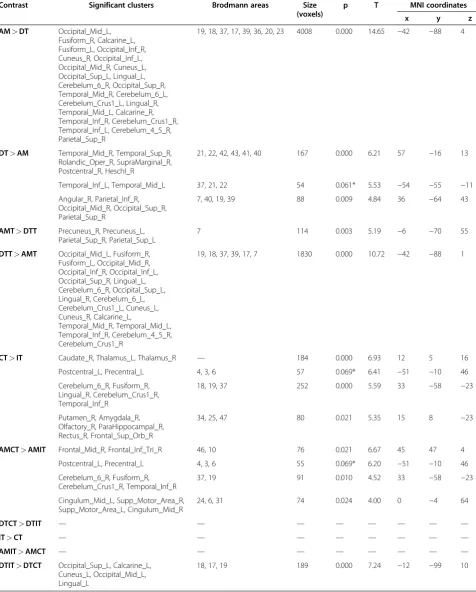 Table 1 Differential activations between conditions