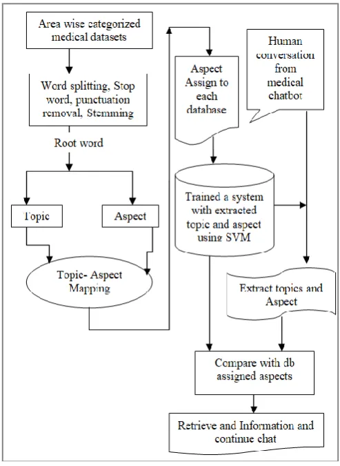 Fig. 1. Proposed system for medical chatbot 