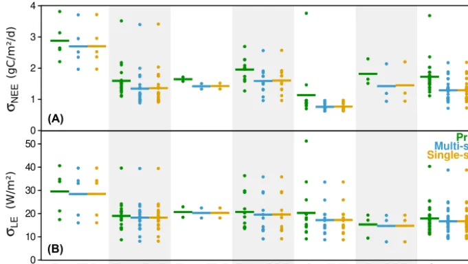 Figure 4. Uncertainty of simulated daily (a) NEE and (b) LE ﬂuxes. For each PFT, the horizontal lines give the average of the individual sitevalues (ﬁlled circles) in three cases: prior model (green), multisite optimization (blue) and single-site optimization (orange).