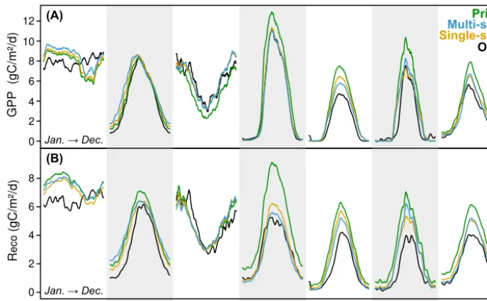 Figure 6. Detrended mean seasonal cycle of the atmospheric CO2concentrations at (a) Alert, (b) South Pole and (c) Mauna Loa lo-cations during the 1989–2009 period: the optimization-independentconcentration records (black) are compared to simulations wheret