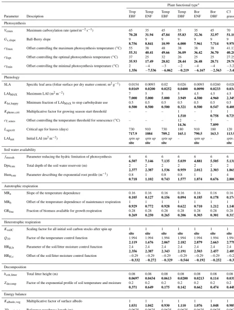 Table 1. Parameters of ORCHIDEE optimized in this study. The prior values are given for each PFT, and the multisite posterior values arein bold font