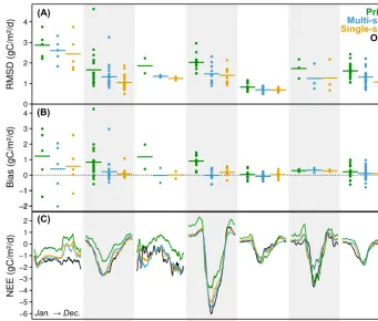 Figure 1. Model–data (a) RMSD and (b) bias for the daily NEE time series at each site (ﬁlled circles), grouped and averaged by PFT(horizontal bars), in three cases: prior model (green), multisite optimization (blue) and single-site optimization (orange)