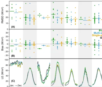 Figure 3. PFT-averaged model phase coefﬁcient versus model-to-data amplitude ratio, for the detrended smooth seasonal cycles of(a)(green) are compared to multisite (blue) and single-site (orange)optimizations, with the measured reference indicated by the i