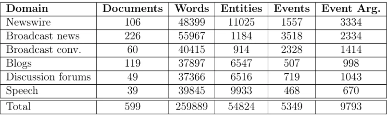 Table 2.7: Statistics for the ACE 2005 corpus.