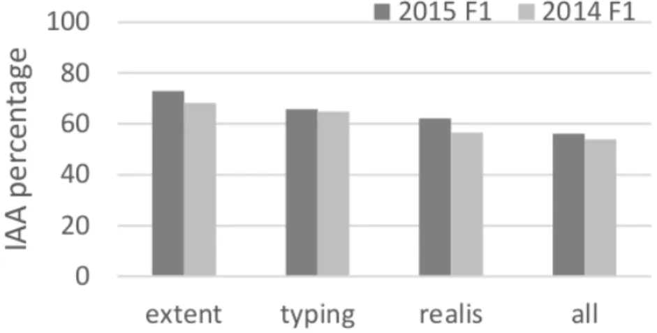 Figure 2.1: Inter-annotator agreement for NIST TAC KBP 2015 events dataset.
