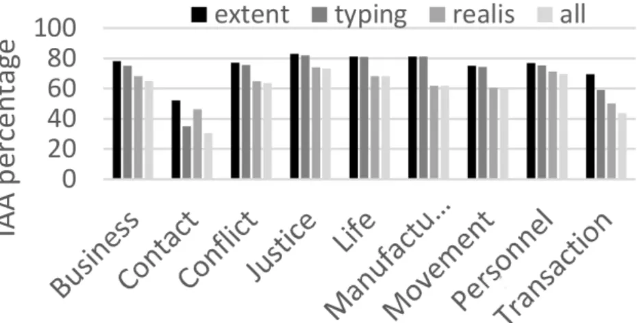 Figure 2.2: Inter-annotator agreement for NIST TAC KBP 2015 events dataset per event type