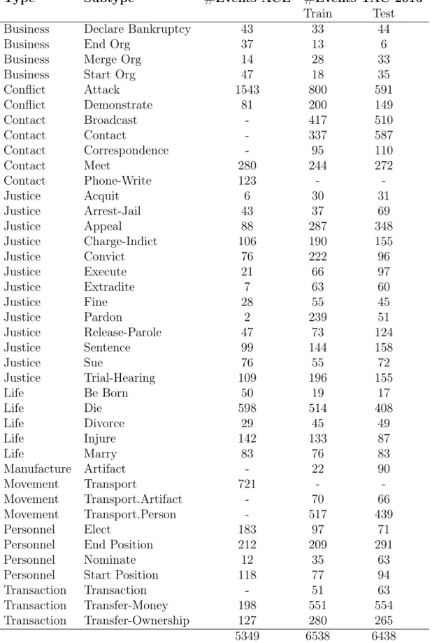 Table 2.9: Label distribution for the ACE 2005 corpus and for the NIST TAC KBP 2015 dataset for event detection