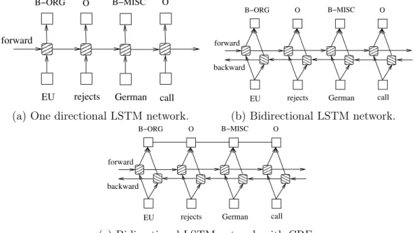 Figure 3.1: Illustration from Huang et al. (2015) on the proposed LSTM architec- architec-tures for sequence tagging.
