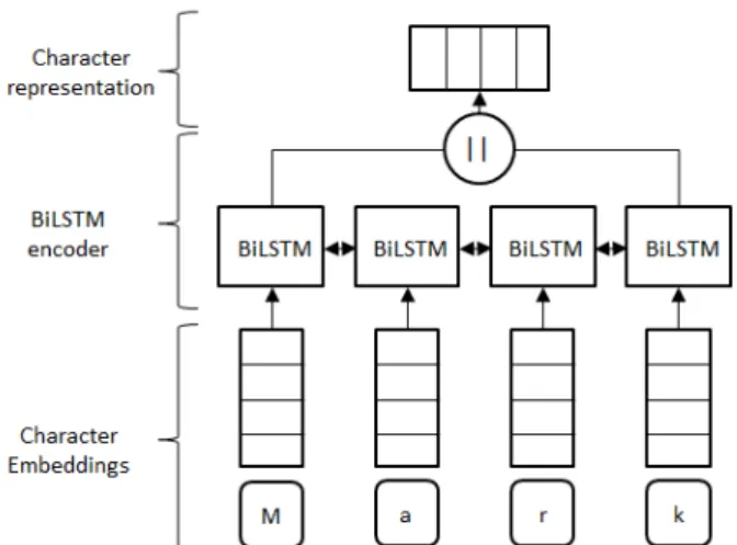 Figure 3.2: Strategy from Lample et al. (2016) to derive character-based word rep- rep-resentations.