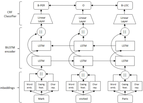 Figure 3.4: Our BiLSTM-CRF architecture used for sequence tagging.
