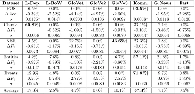 Table 3.4: Randomly sampled configurations were evaluated with different pre- pre-trained word embeddings