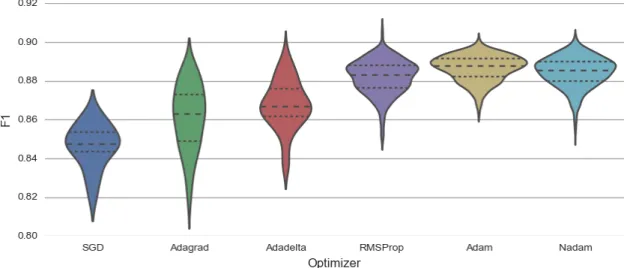 Figure 3.6: Performance on the CoNLL 2000 chunking shared task for various opti- opti-mizers.