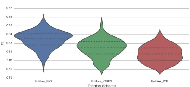 Figure 3.8: Performance on the ACE 2005 entities dataset for various tagging schemes.