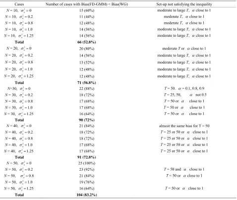 Table 5. Comparison of bias of WG and FD-GMM estimates. 