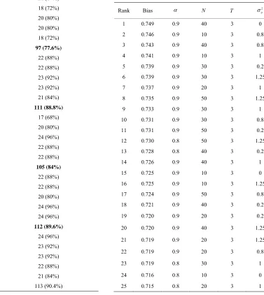 Table 7. 25 Largest bias of WG estimates and their design specifications. 