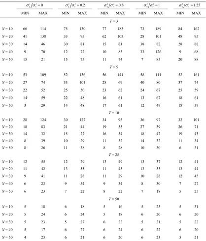 Table 2. Percent bias of ˆ. FD-GMM