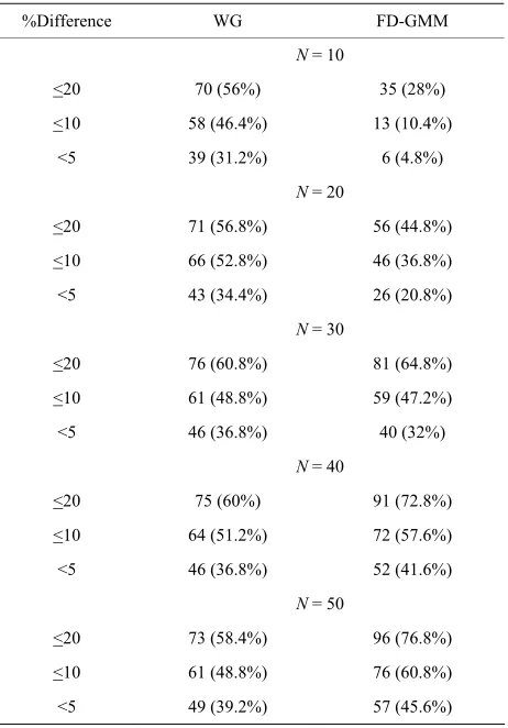 Table 4. Percent difference of bias estimates from asymp-ses. 